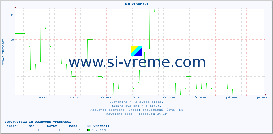 POVPREČJE :: MB Vrbanski :: SO2 | CO | O3 | NO2 :: zadnja dva dni / 5 minut.