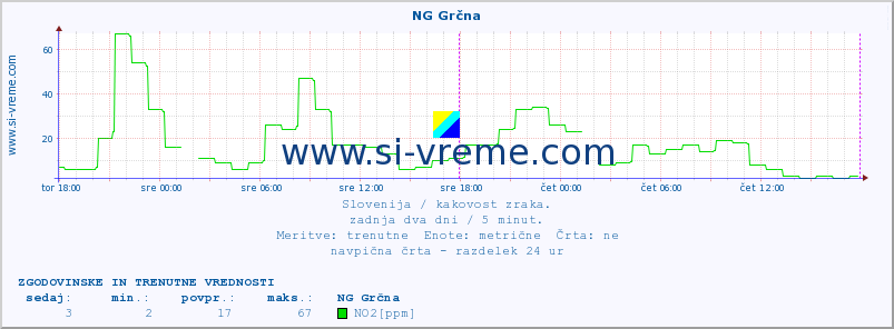 POVPREČJE :: NG Grčna :: SO2 | CO | O3 | NO2 :: zadnja dva dni / 5 minut.