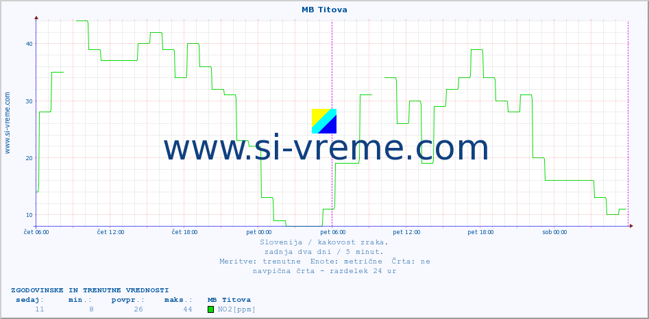 POVPREČJE :: MB Titova :: SO2 | CO | O3 | NO2 :: zadnja dva dni / 5 minut.