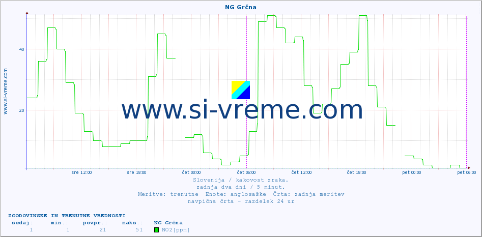 POVPREČJE :: NG Grčna :: SO2 | CO | O3 | NO2 :: zadnja dva dni / 5 minut.