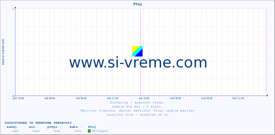 POVPREČJE :: Ptuj :: SO2 | CO | O3 | NO2 :: zadnja dva dni / 5 minut.