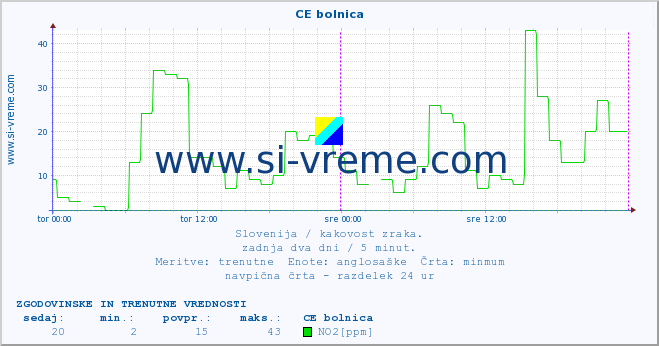 POVPREČJE :: CE bolnica :: SO2 | CO | O3 | NO2 :: zadnja dva dni / 5 minut.