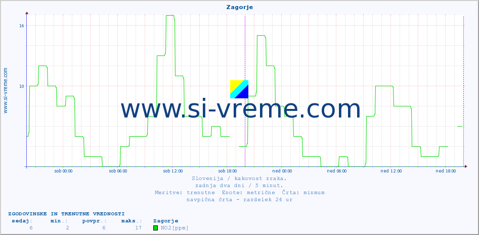 POVPREČJE :: Zagorje :: SO2 | CO | O3 | NO2 :: zadnja dva dni / 5 minut.