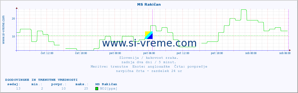 POVPREČJE :: MS Rakičan :: SO2 | CO | O3 | NO2 :: zadnja dva dni / 5 minut.