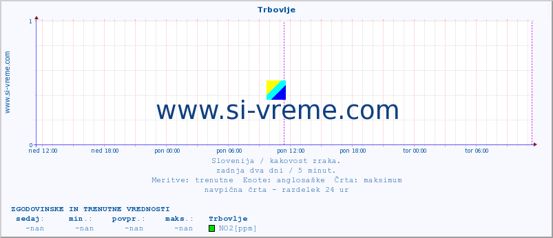 POVPREČJE :: Trbovlje :: SO2 | CO | O3 | NO2 :: zadnja dva dni / 5 minut.