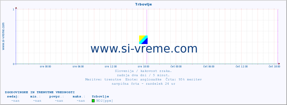 POVPREČJE :: Trbovlje :: SO2 | CO | O3 | NO2 :: zadnja dva dni / 5 minut.