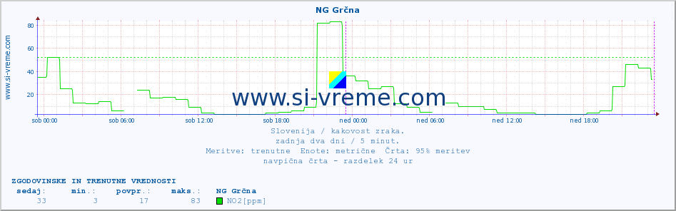 POVPREČJE :: NG Grčna :: SO2 | CO | O3 | NO2 :: zadnja dva dni / 5 minut.