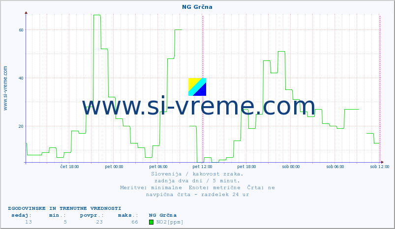 POVPREČJE :: NG Grčna :: SO2 | CO | O3 | NO2 :: zadnja dva dni / 5 minut.