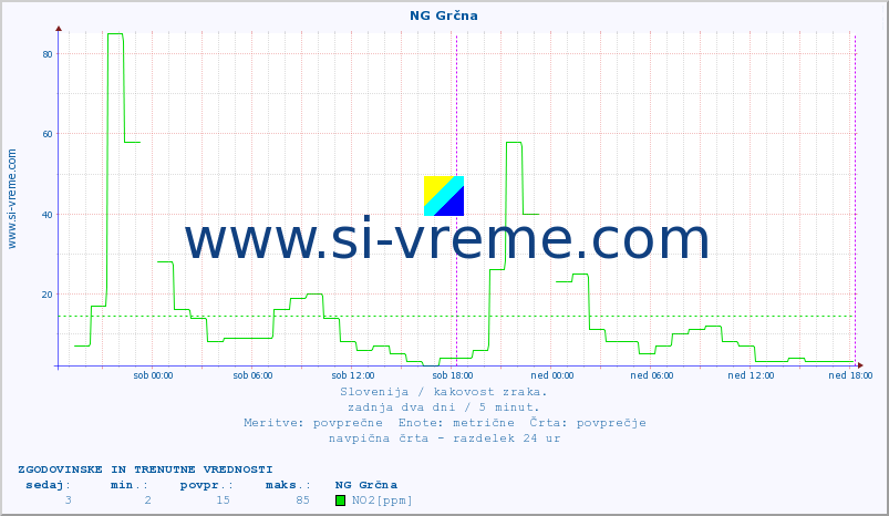 POVPREČJE :: NG Grčna :: SO2 | CO | O3 | NO2 :: zadnja dva dni / 5 minut.