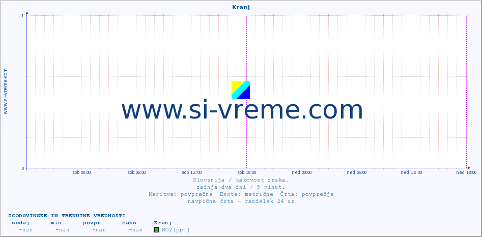 POVPREČJE :: Kranj :: SO2 | CO | O3 | NO2 :: zadnja dva dni / 5 minut.