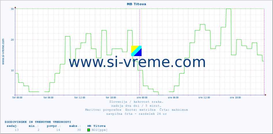 POVPREČJE :: MB Titova :: SO2 | CO | O3 | NO2 :: zadnja dva dni / 5 minut.
