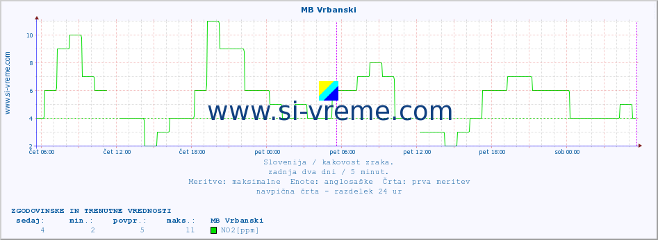 POVPREČJE :: MB Vrbanski :: SO2 | CO | O3 | NO2 :: zadnja dva dni / 5 minut.