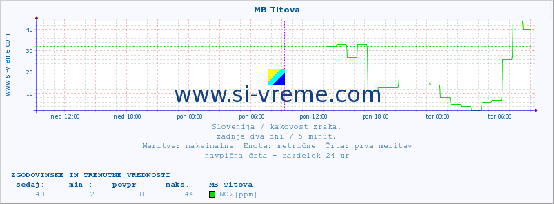 POVPREČJE :: MB Titova :: SO2 | CO | O3 | NO2 :: zadnja dva dni / 5 minut.