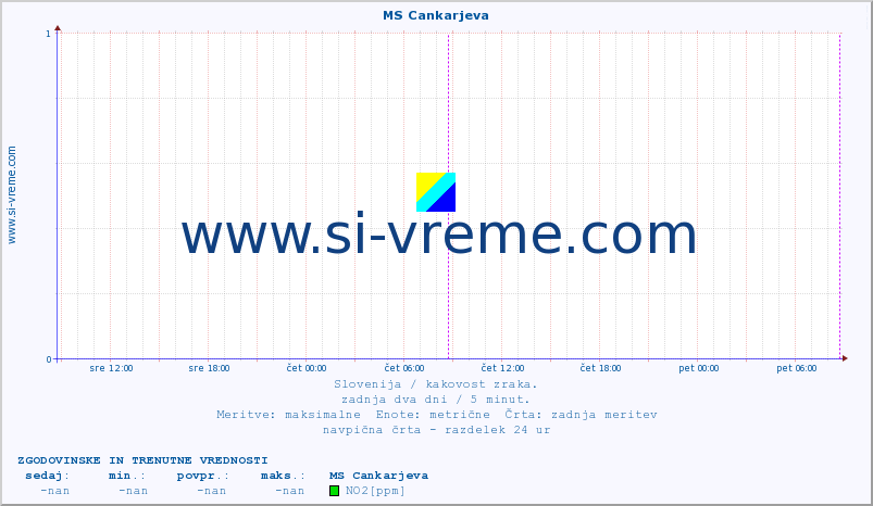 POVPREČJE :: MS Cankarjeva :: SO2 | CO | O3 | NO2 :: zadnja dva dni / 5 minut.