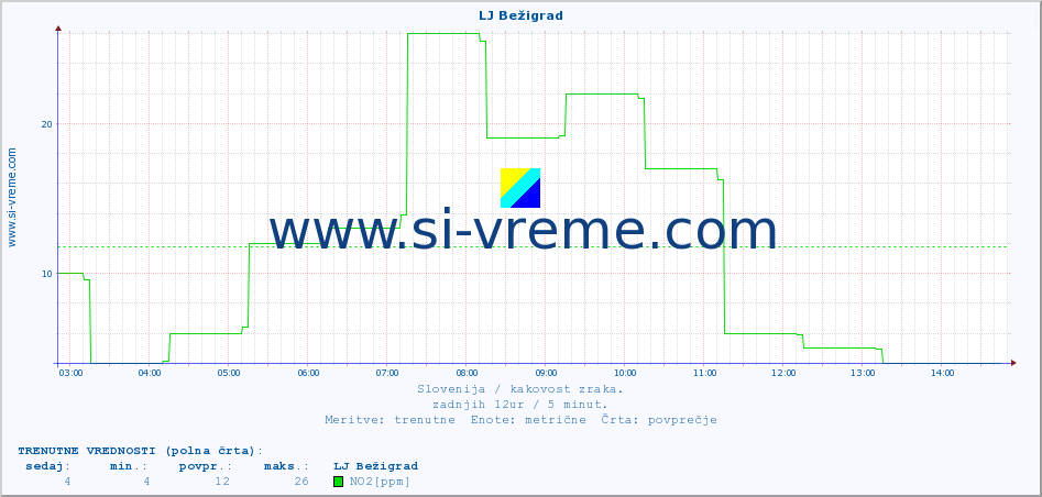 POVPREČJE :: LJ Bežigrad :: SO2 | CO | O3 | NO2 :: zadnji dan / 5 minut.