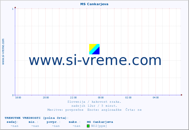 POVPREČJE :: MS Cankarjeva :: SO2 | CO | O3 | NO2 :: zadnji dan / 5 minut.