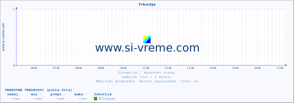 POVPREČJE :: Trbovlje :: SO2 | CO | O3 | NO2 :: zadnji dan / 5 minut.