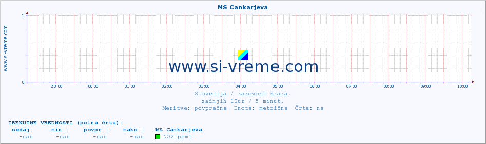 POVPREČJE :: MS Cankarjeva :: SO2 | CO | O3 | NO2 :: zadnji dan / 5 minut.