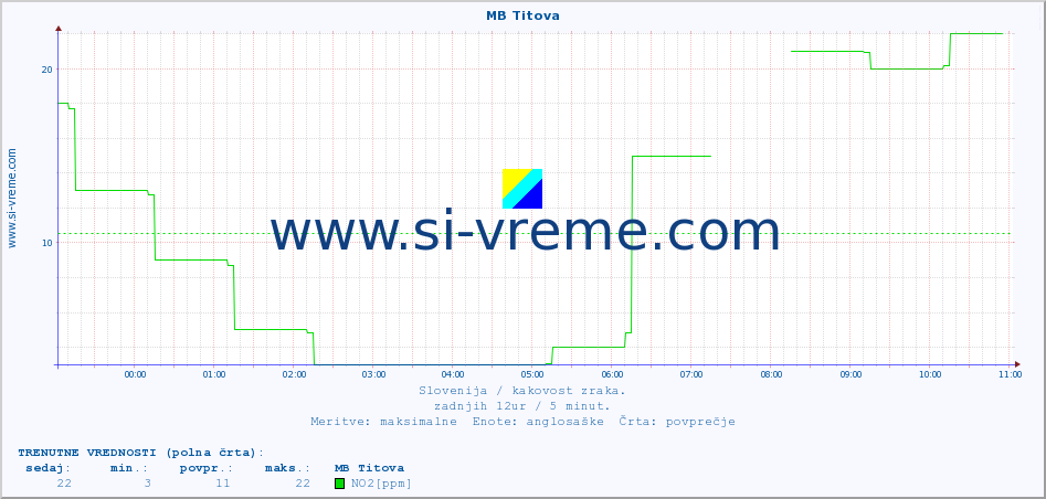 POVPREČJE :: MB Titova :: SO2 | CO | O3 | NO2 :: zadnji dan / 5 minut.