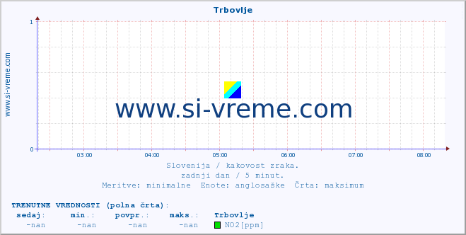 POVPREČJE :: Trbovlje :: SO2 | CO | O3 | NO2 :: zadnji dan / 5 minut.