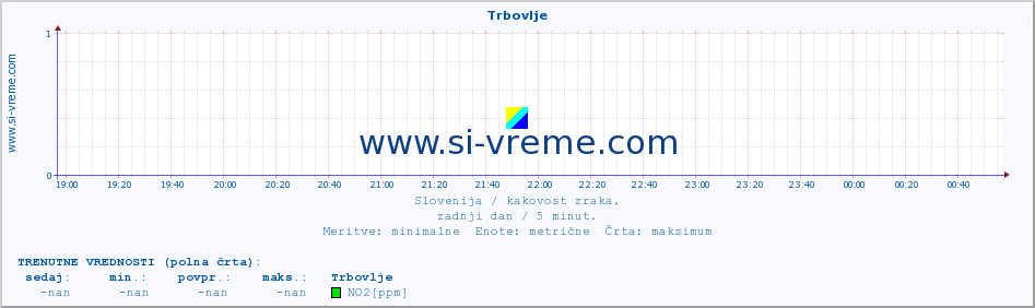 POVPREČJE :: Trbovlje :: SO2 | CO | O3 | NO2 :: zadnji dan / 5 minut.