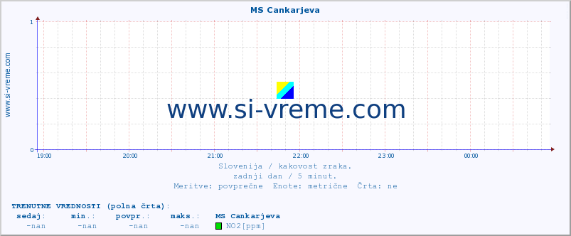 POVPREČJE :: MS Cankarjeva :: SO2 | CO | O3 | NO2 :: zadnji dan / 5 minut.