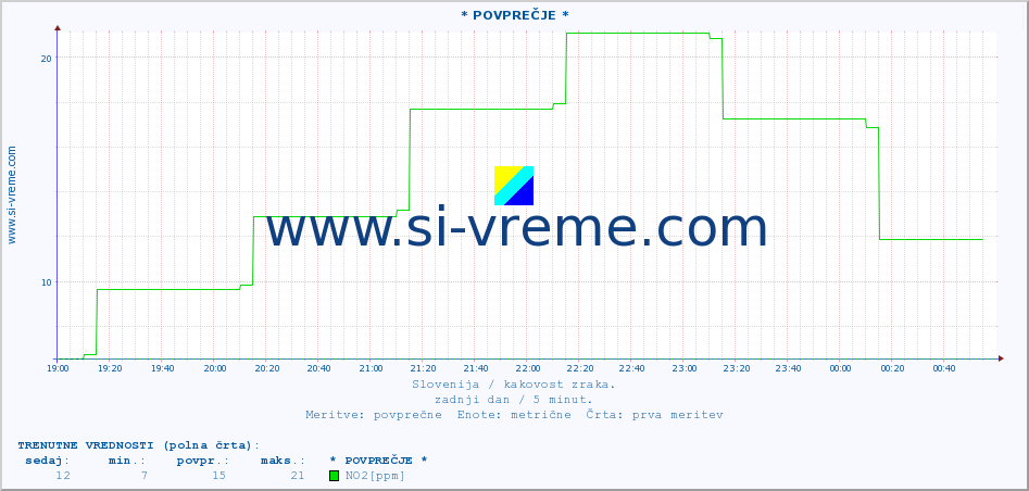 POVPREČJE :: * POVPREČJE * :: SO2 | CO | O3 | NO2 :: zadnji dan / 5 minut.