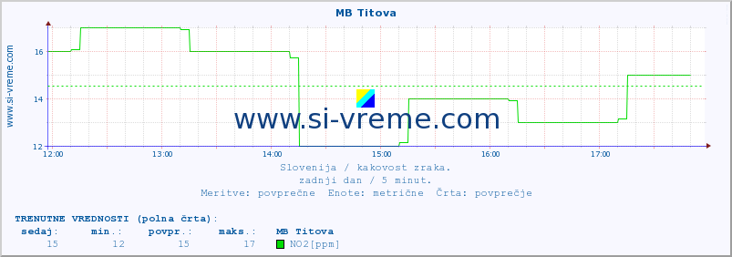 POVPREČJE :: MB Titova :: SO2 | CO | O3 | NO2 :: zadnji dan / 5 minut.