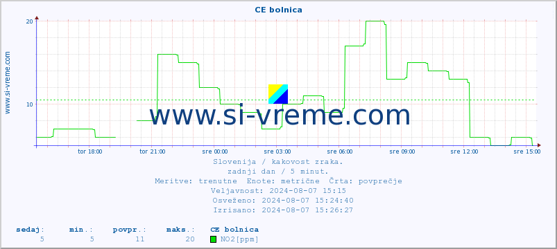 POVPREČJE :: CE bolnica :: SO2 | CO | O3 | NO2 :: zadnji dan / 5 minut.