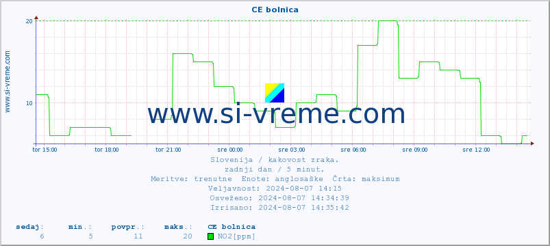 POVPREČJE :: CE bolnica :: SO2 | CO | O3 | NO2 :: zadnji dan / 5 minut.