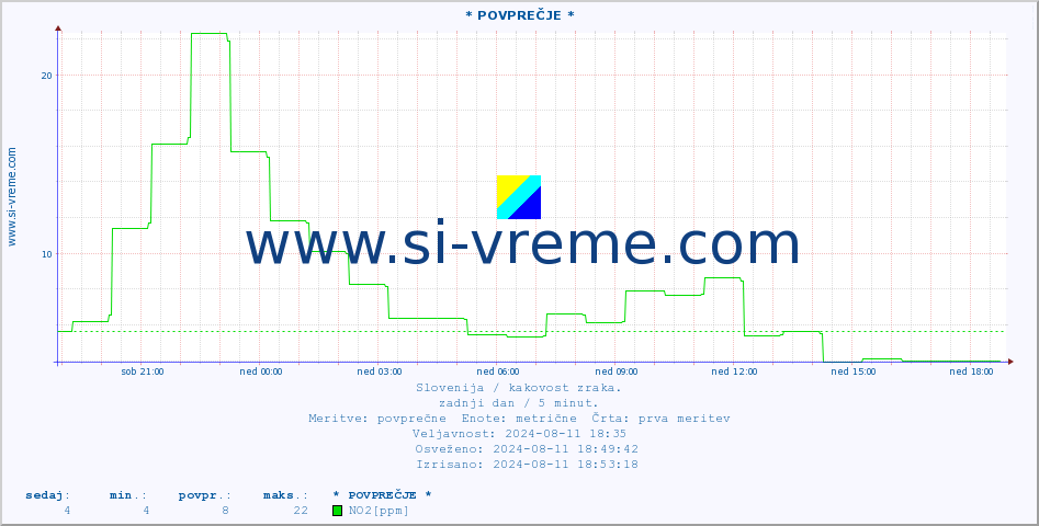 POVPREČJE :: * POVPREČJE * :: SO2 | CO | O3 | NO2 :: zadnji dan / 5 minut.