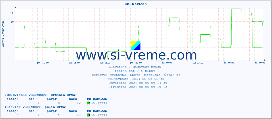 POVPREČJE :: MS Rakičan :: SO2 | CO | O3 | NO2 :: zadnji dan / 5 minut.