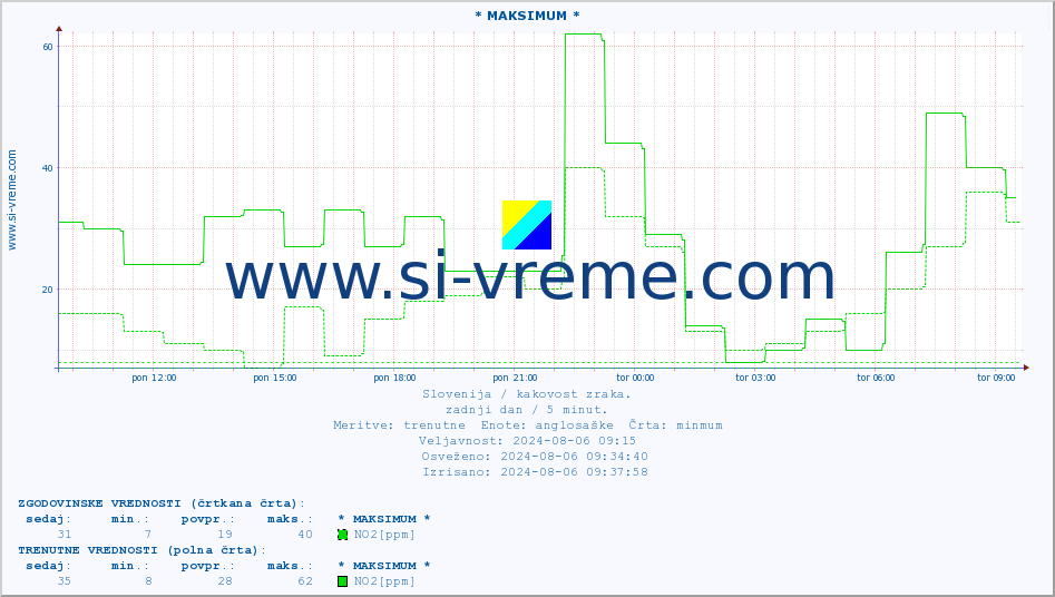POVPREČJE :: * MAKSIMUM * :: SO2 | CO | O3 | NO2 :: zadnji dan / 5 minut.