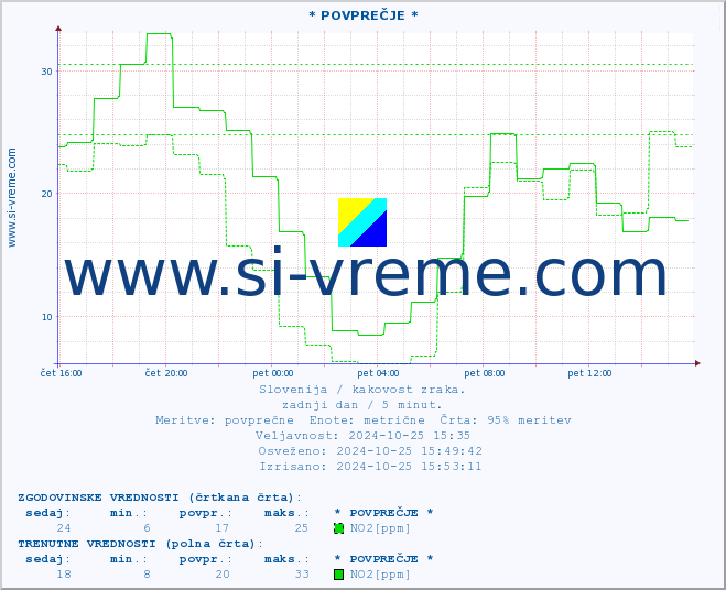 POVPREČJE :: * POVPREČJE * :: SO2 | CO | O3 | NO2 :: zadnji dan / 5 minut.