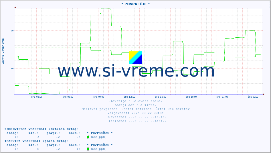 POVPREČJE :: * POVPREČJE * :: SO2 | CO | O3 | NO2 :: zadnji dan / 5 minut.