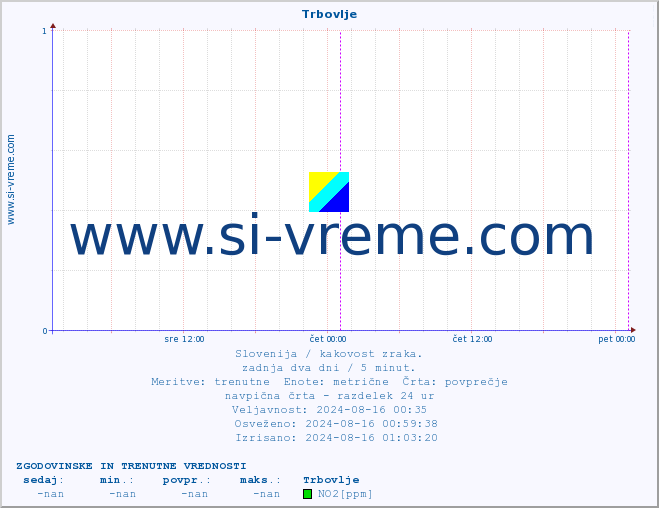 POVPREČJE :: Trbovlje :: SO2 | CO | O3 | NO2 :: zadnja dva dni / 5 minut.