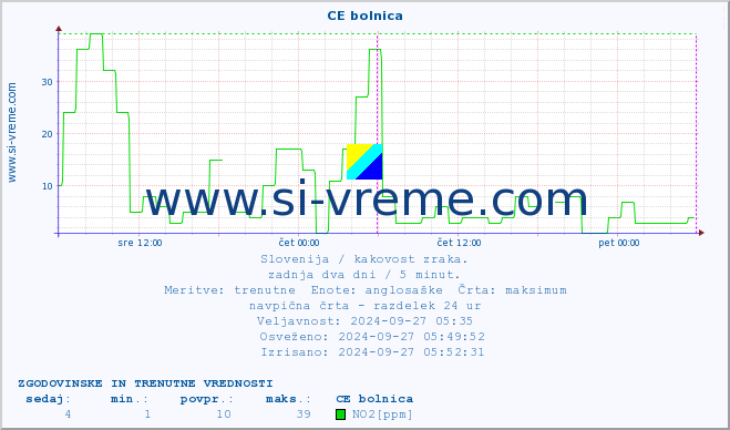 POVPREČJE :: CE bolnica :: SO2 | CO | O3 | NO2 :: zadnja dva dni / 5 minut.