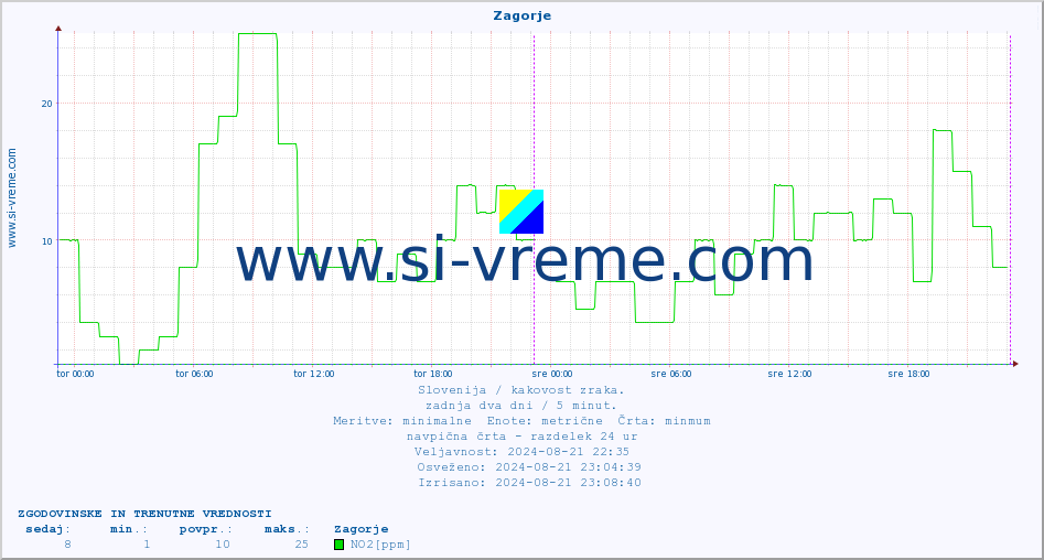 POVPREČJE :: Zagorje :: SO2 | CO | O3 | NO2 :: zadnja dva dni / 5 minut.