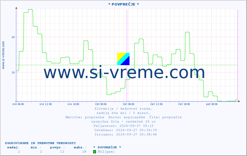 POVPREČJE :: * POVPREČJE * :: SO2 | CO | O3 | NO2 :: zadnja dva dni / 5 minut.