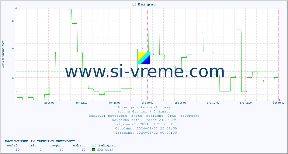 POVPREČJE :: LJ Bežigrad :: SO2 | CO | O3 | NO2 :: zadnja dva dni / 5 minut.
