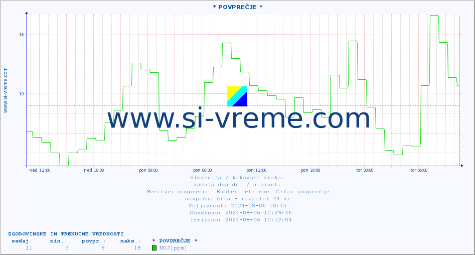 POVPREČJE :: * POVPREČJE * :: SO2 | CO | O3 | NO2 :: zadnja dva dni / 5 minut.