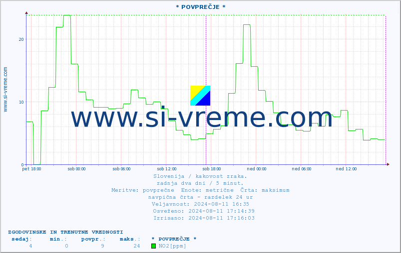 POVPREČJE :: * POVPREČJE * :: SO2 | CO | O3 | NO2 :: zadnja dva dni / 5 minut.