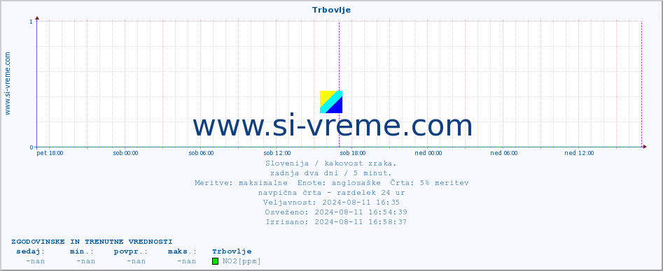 POVPREČJE :: Trbovlje :: SO2 | CO | O3 | NO2 :: zadnja dva dni / 5 minut.