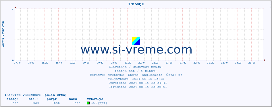 POVPREČJE :: Trbovlje :: SO2 | CO | O3 | NO2 :: zadnji dan / 5 minut.