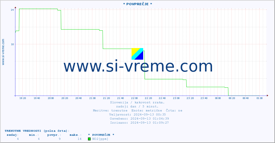 POVPREČJE :: * POVPREČJE * :: SO2 | CO | O3 | NO2 :: zadnji dan / 5 minut.