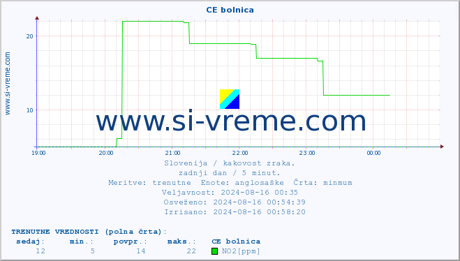 POVPREČJE :: CE bolnica :: SO2 | CO | O3 | NO2 :: zadnji dan / 5 minut.