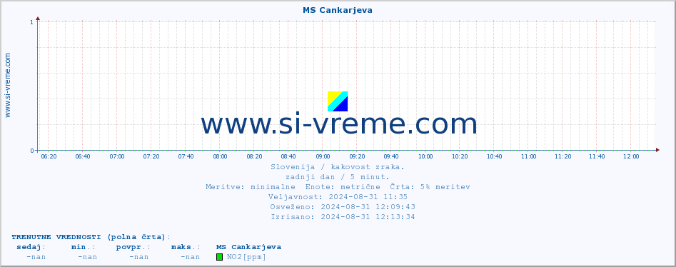 POVPREČJE :: MS Cankarjeva :: SO2 | CO | O3 | NO2 :: zadnji dan / 5 minut.