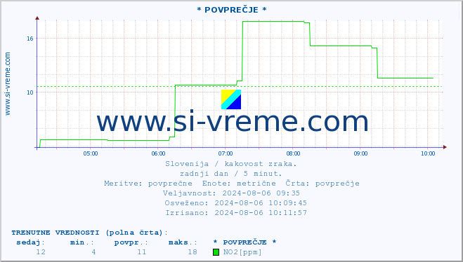 POVPREČJE :: * POVPREČJE * :: SO2 | CO | O3 | NO2 :: zadnji dan / 5 minut.