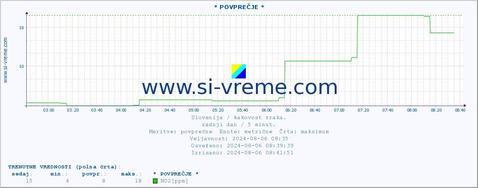 POVPREČJE :: * POVPREČJE * :: SO2 | CO | O3 | NO2 :: zadnji dan / 5 minut.