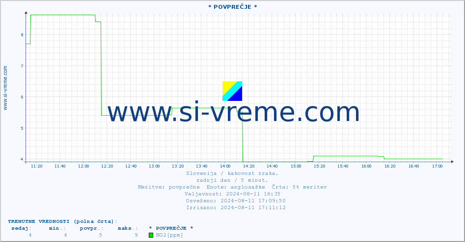 POVPREČJE :: * POVPREČJE * :: SO2 | CO | O3 | NO2 :: zadnji dan / 5 minut.